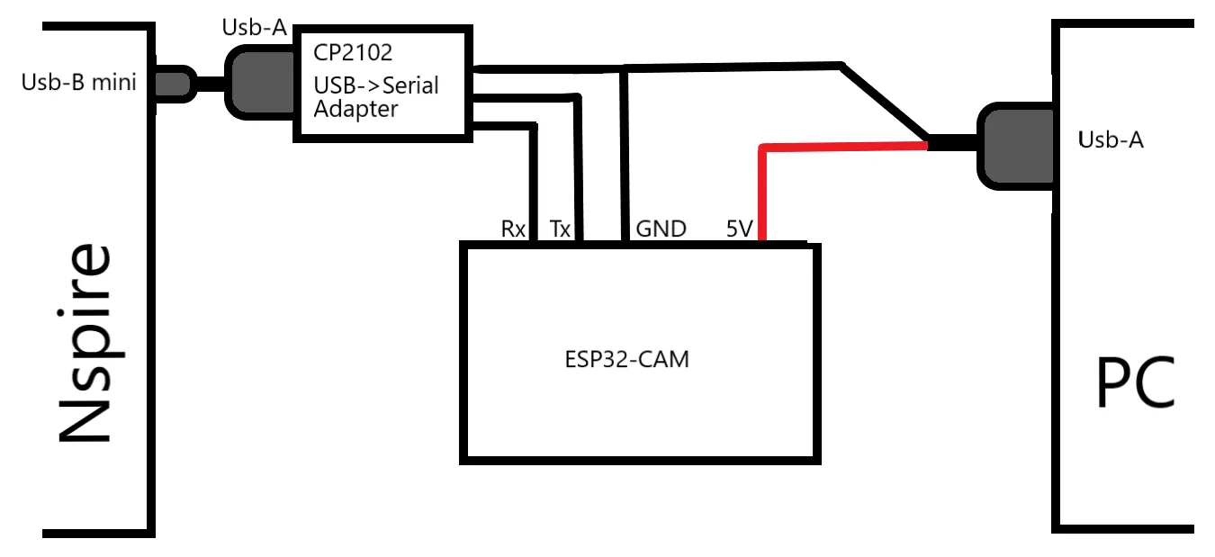 Wiring between the ESP32-CAM and the calculator